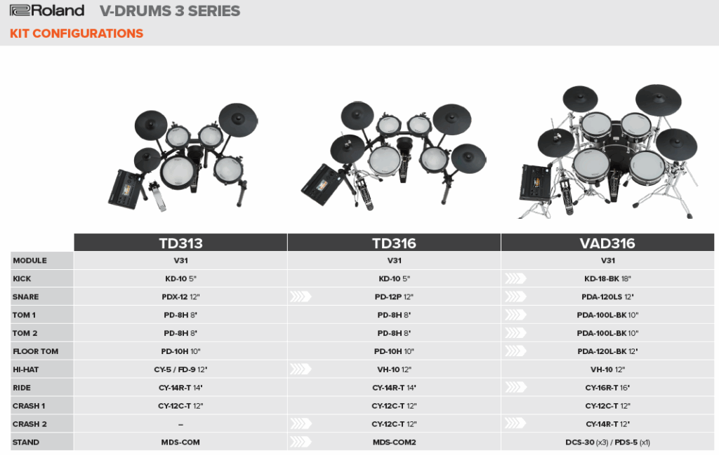 Roland’s New V-Drums Middleweights: The 3 Series and 5 Series Bring Flagship Sounds To Real-World Rigs 9 image 3