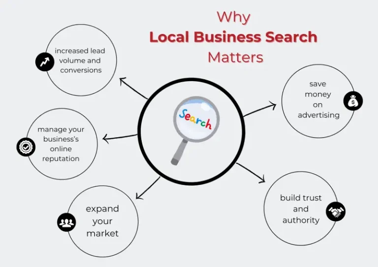 Image of a chart explaining why local seo matters for your gym