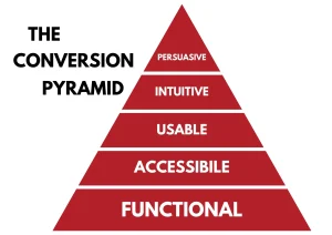 Image of the Conversion Pyramid summarizing the landing page optimization process